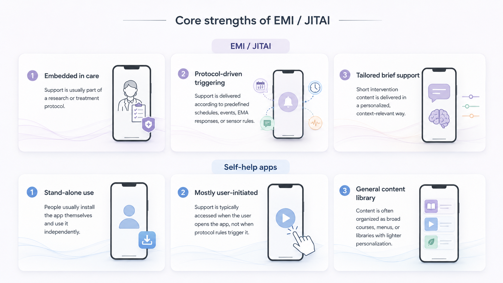 EMI and JITAI similarities