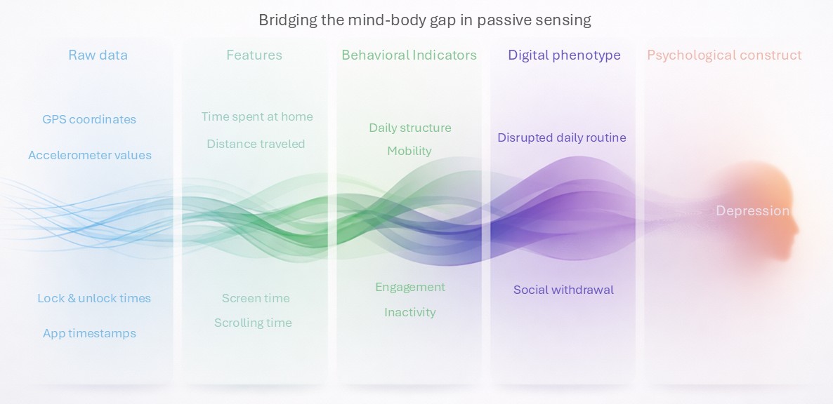 bridging mind body gap in passive sensing
