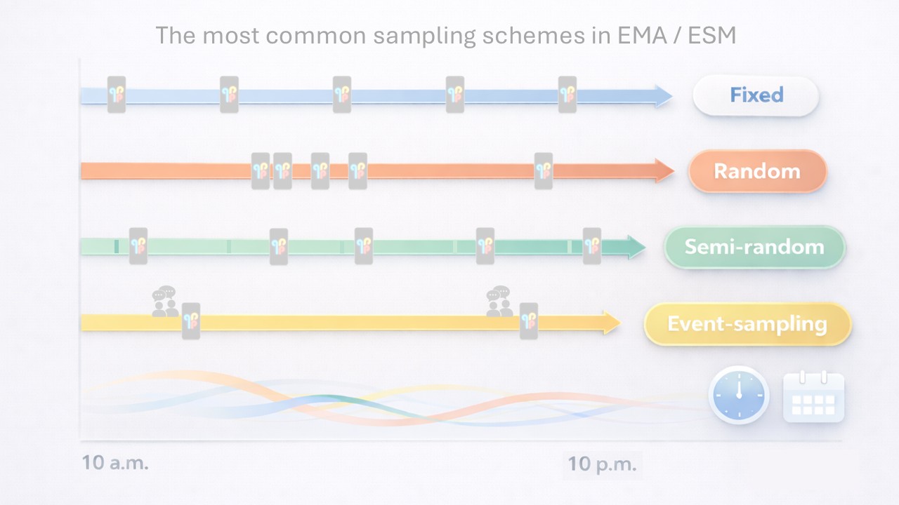 ema sampling schemes
