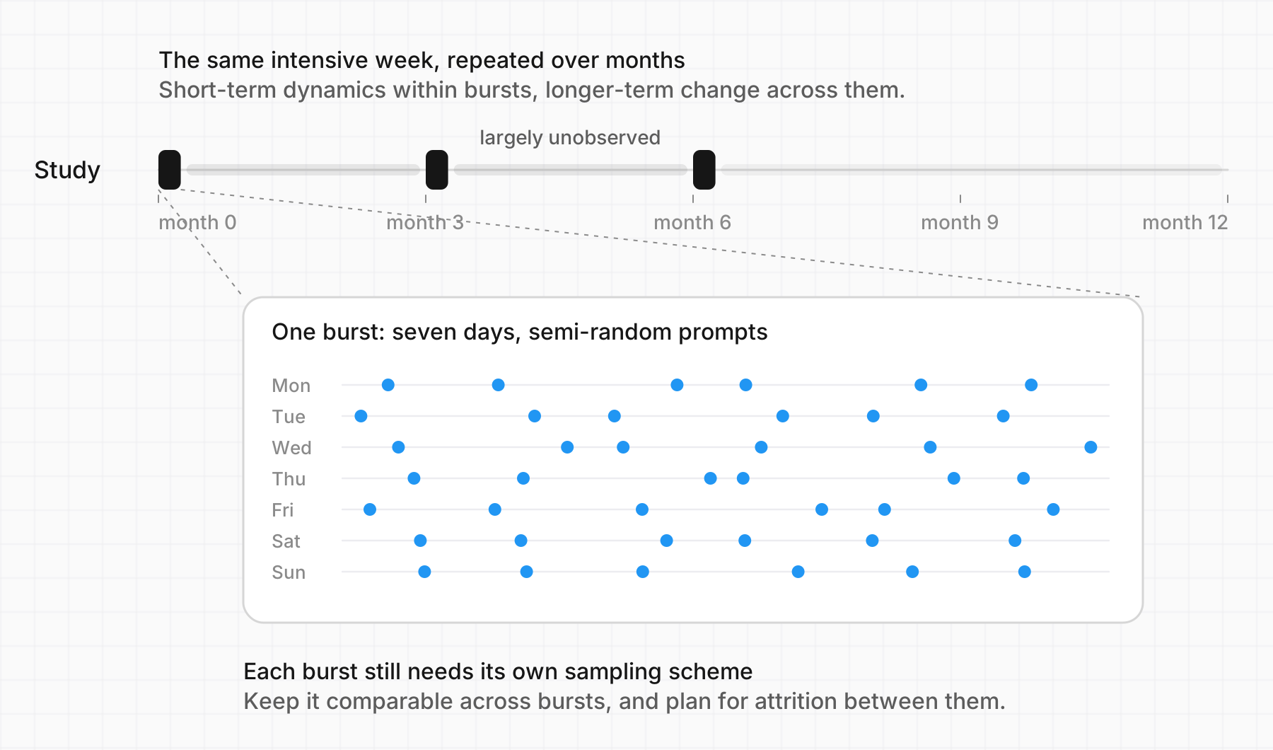 A twelve-month timeline with one-week intensive sampling bursts at month 0, 3 and 6. A zoom into one burst shows seven days with several semi-random prompts per day.