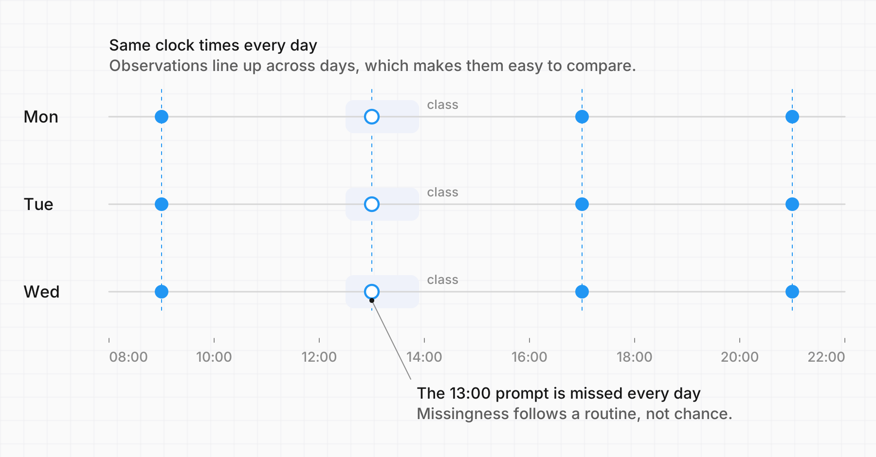 Three days with prompts at 09:00, 13:00, 17:00 and 21:00. A recurring class overlaps the 13:00 prompt every day, so that prompt is missed each day.