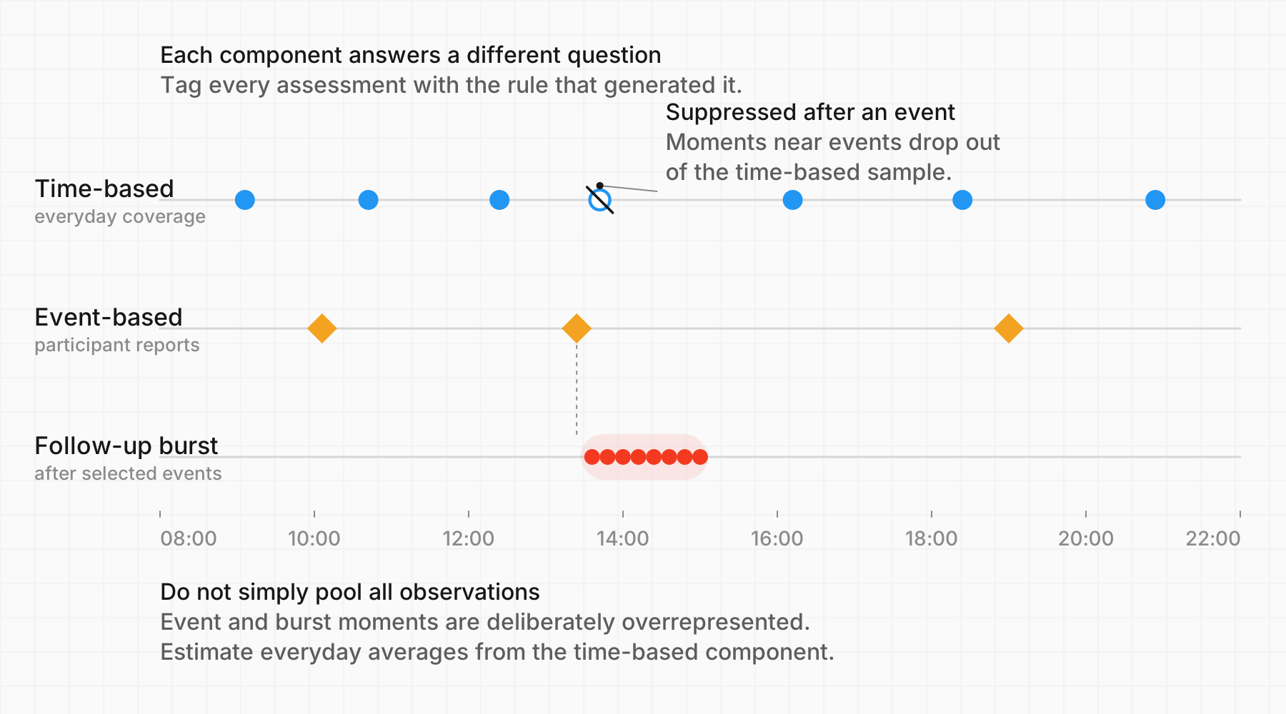 Three lanes on one day: semi-random time-based prompts, participant-initiated event reports, and a short follow-up burst after one event. One scheduled prompt shortly after an event is suppressed and shown crossed out.