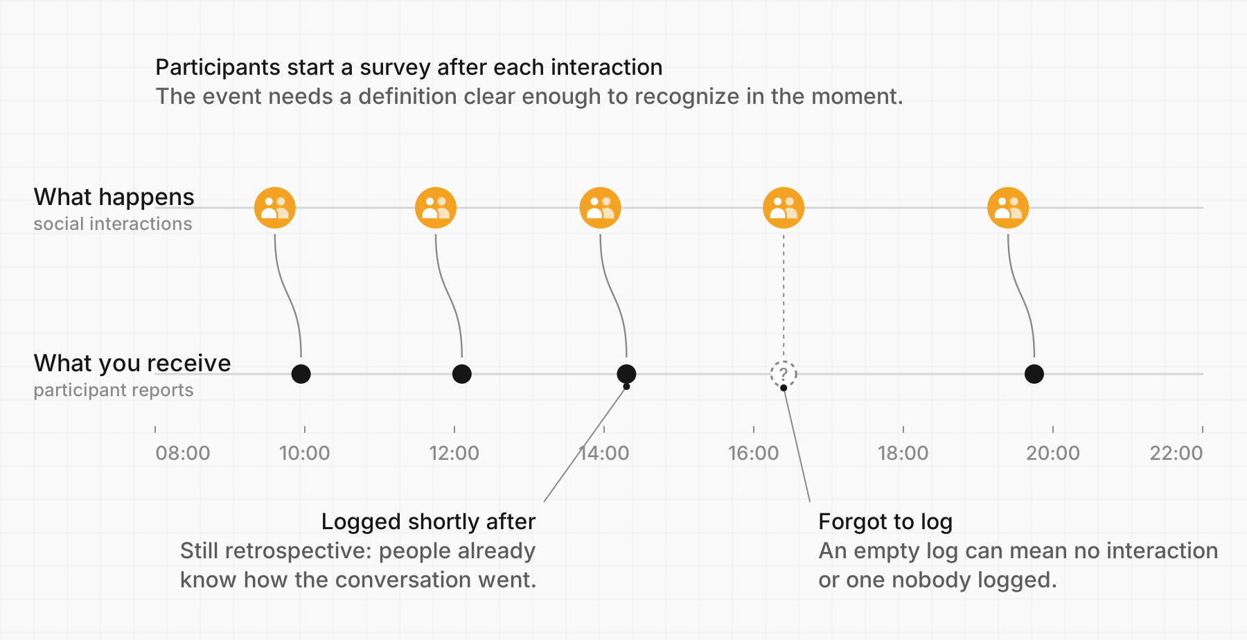 Top row: five social interactions during a day. Bottom row: the reports the researcher receives, each shortly after its interaction. The participant forgot to log the fourth interaction, at about 16:25, so it is invisible in the data.