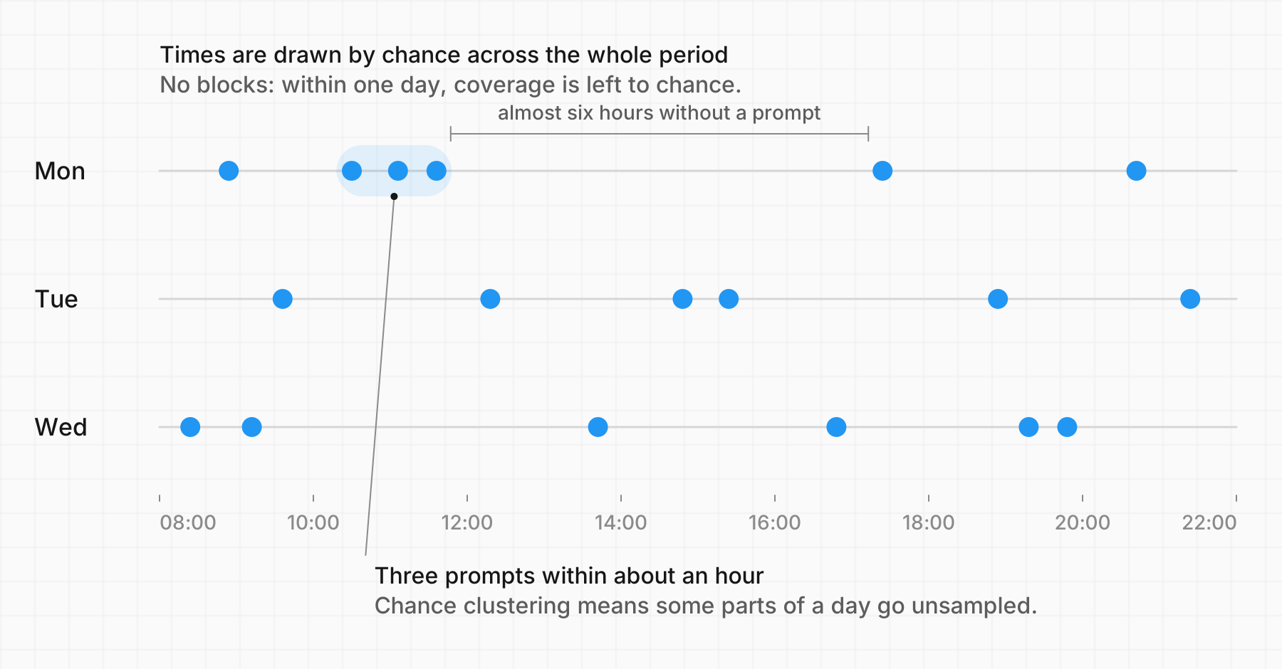 Three days with six prompt times drawn at random between 08:00 and 22:00. On Monday three prompts cluster before noon, followed by a long gap.