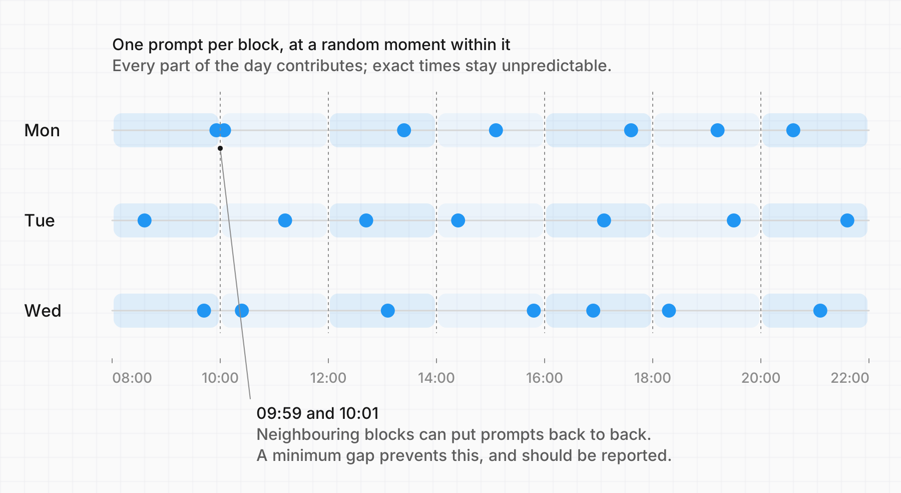 Three days divided into seven two-hour blocks, with one prompt at a random moment in each block. On Monday two prompts fall at 09:59 and 10:01, either side of a block boundary.