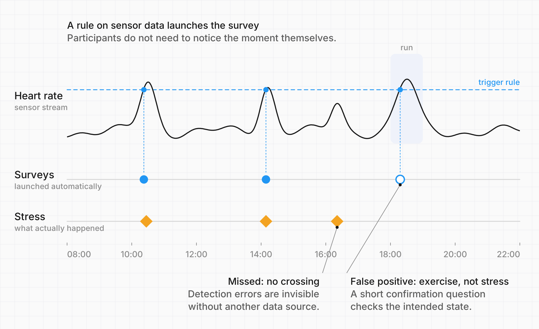 A heart-rate trace across the day with a trigger threshold. Crossings launch surveys at about 10:30, 14:15 and 18:30. The 18:30 trigger happens during a run, not stress, and a stress event at 16:20 never crosses the threshold.