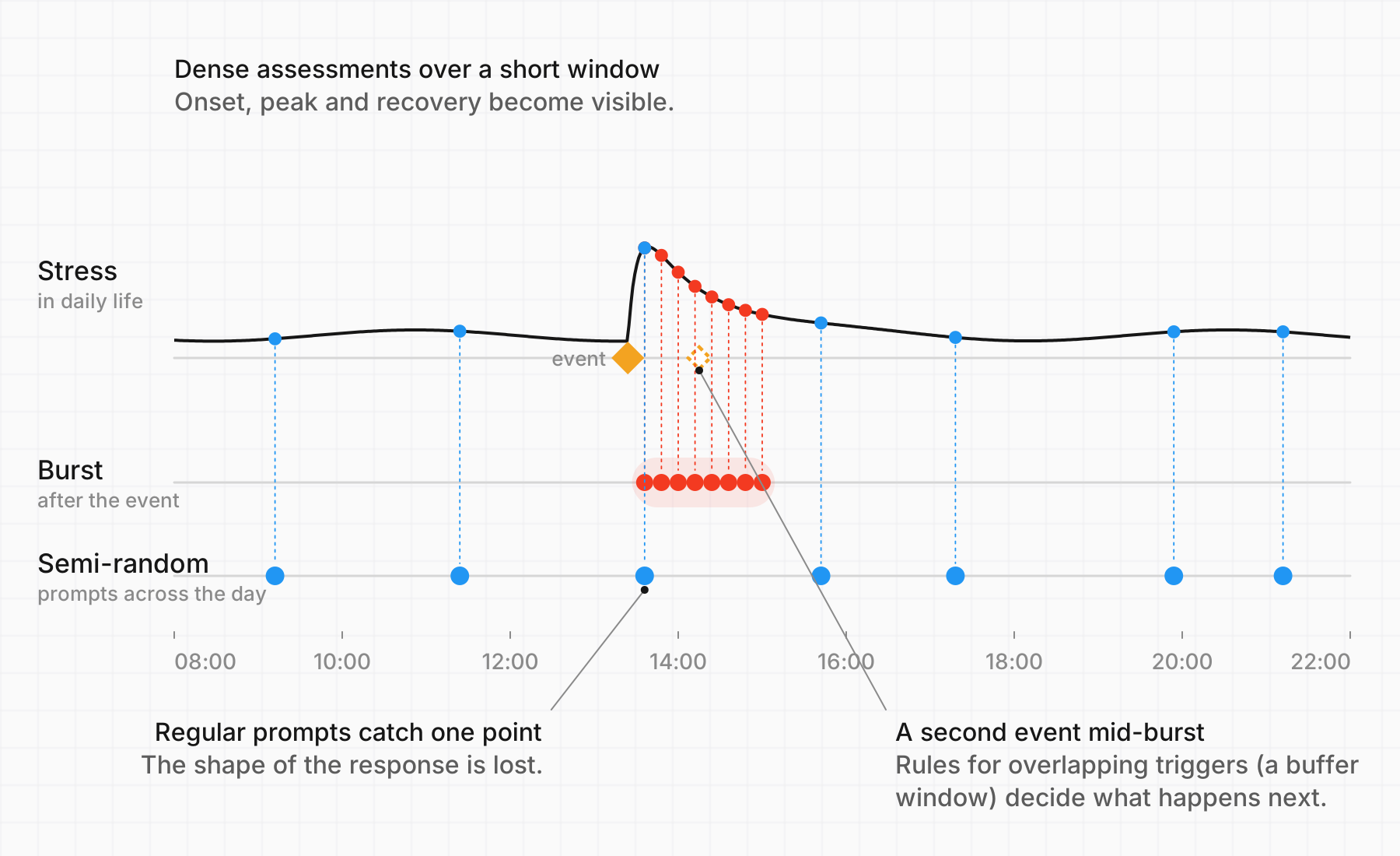 A stress curve across the day that rises sharply after an event at 13:24 and recovers over the next hour and a half. Semi-random prompts catch the curve at only one point near the peak, while a burst of eight closely spaced assessments traces the full rise and recovery.