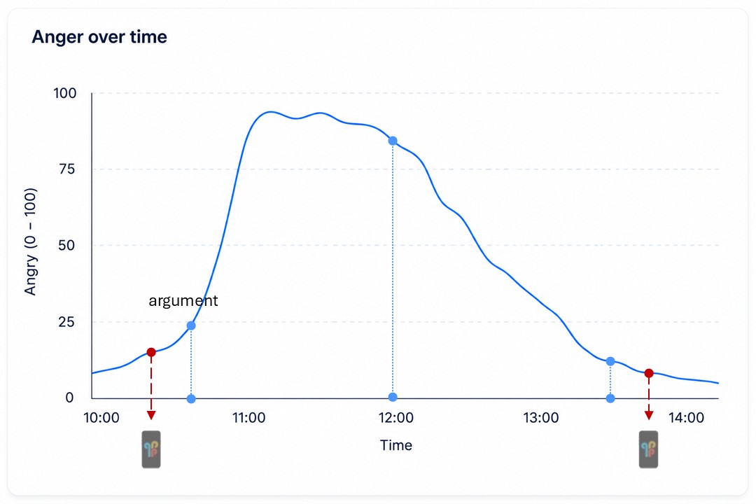 Time-contingent ESM / EMA may completely miss the relevant moments in people's lives. Time-contingent ESM / EMA may completely miss the relevant moments in people's lives.