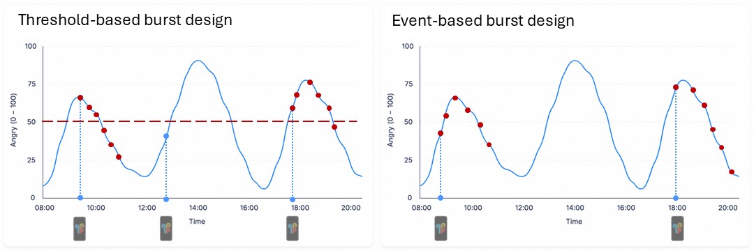 Threshold-based versus Event-based burst design in ESM / EMA. Threshold-based versus Event-based burst design in ESM / EMA.