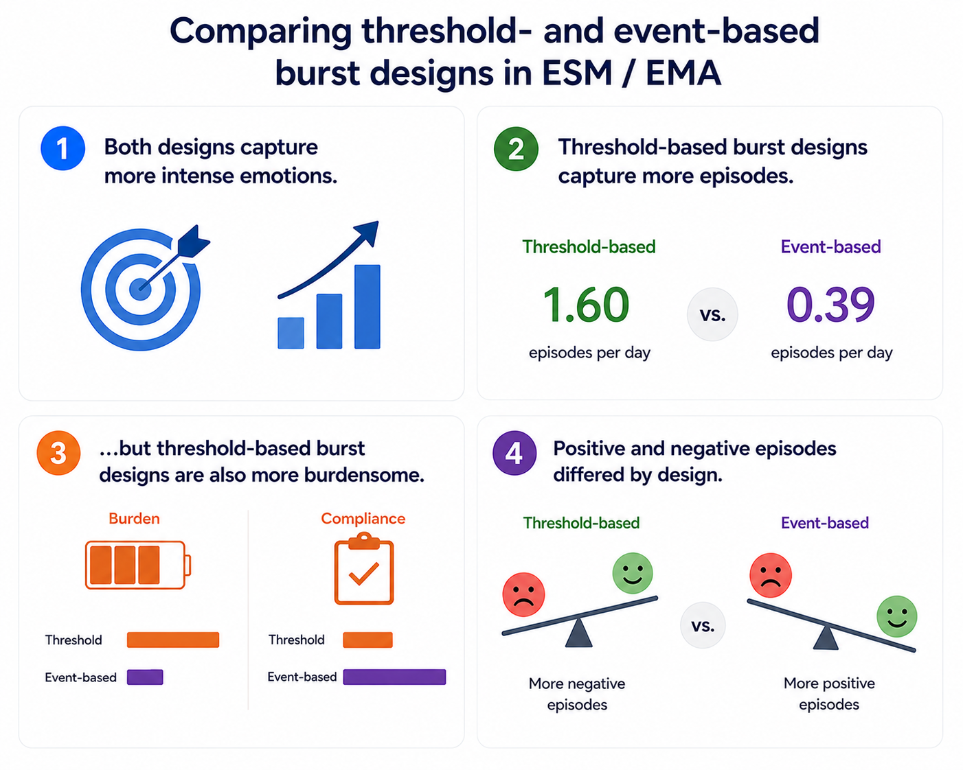 Differences in detection, burden and compliance for threshold- and event-based bursts. Differences in detection, burden and compliance for threshold- and event-based bursts.