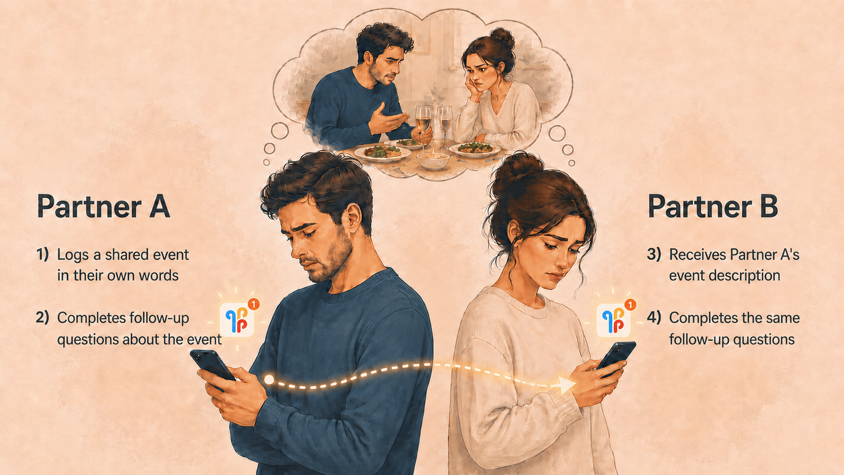 Piping text across devices to ensure same-event reports in dyadic research. Piping text across devices to ensure same-event reports in dyadic research.