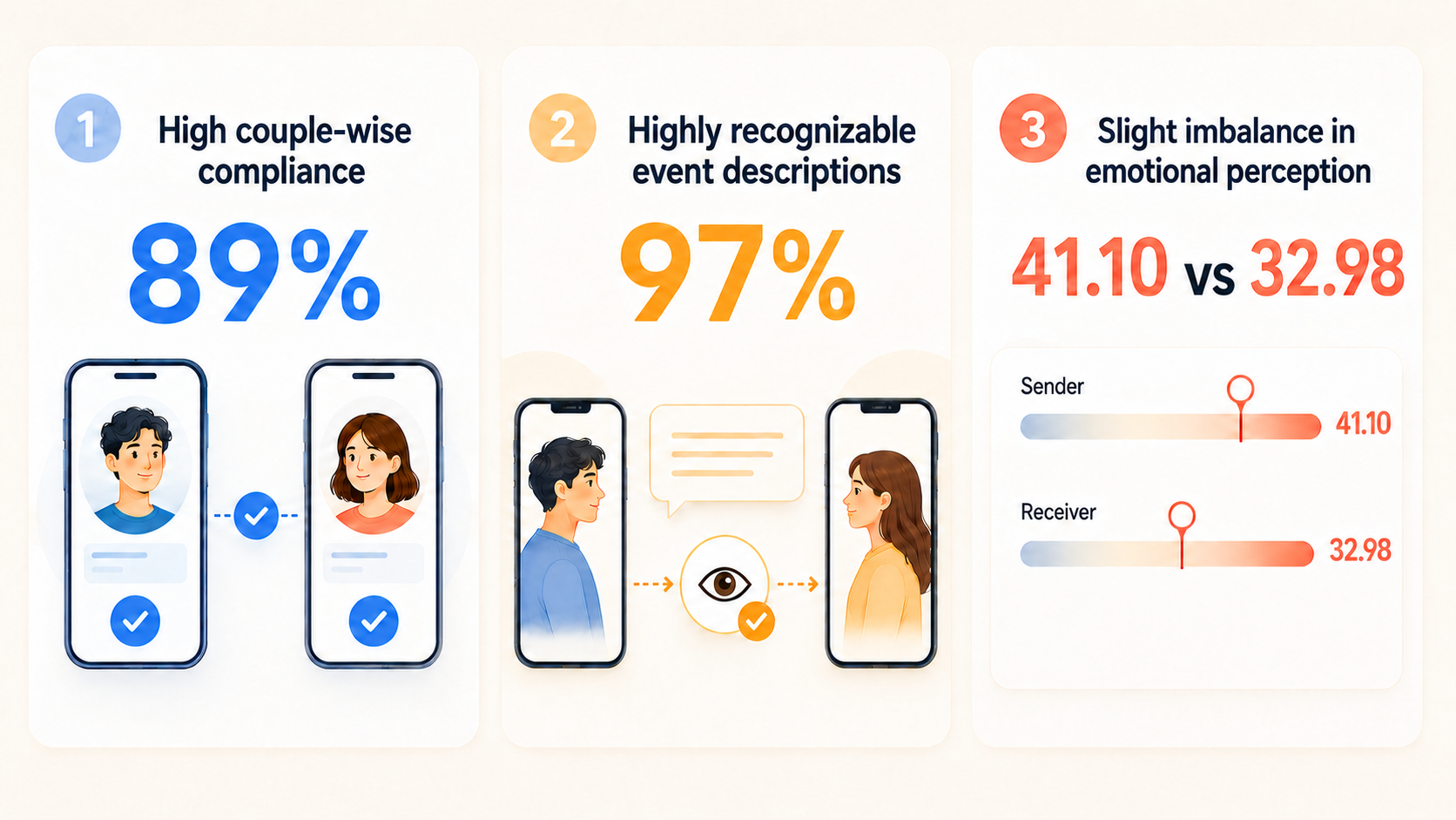 Shared-event reports are feasible, highly recognizable and produce rich emotional data. Shared-event reports are feasible, highly recognizable and produce rich emotional data.