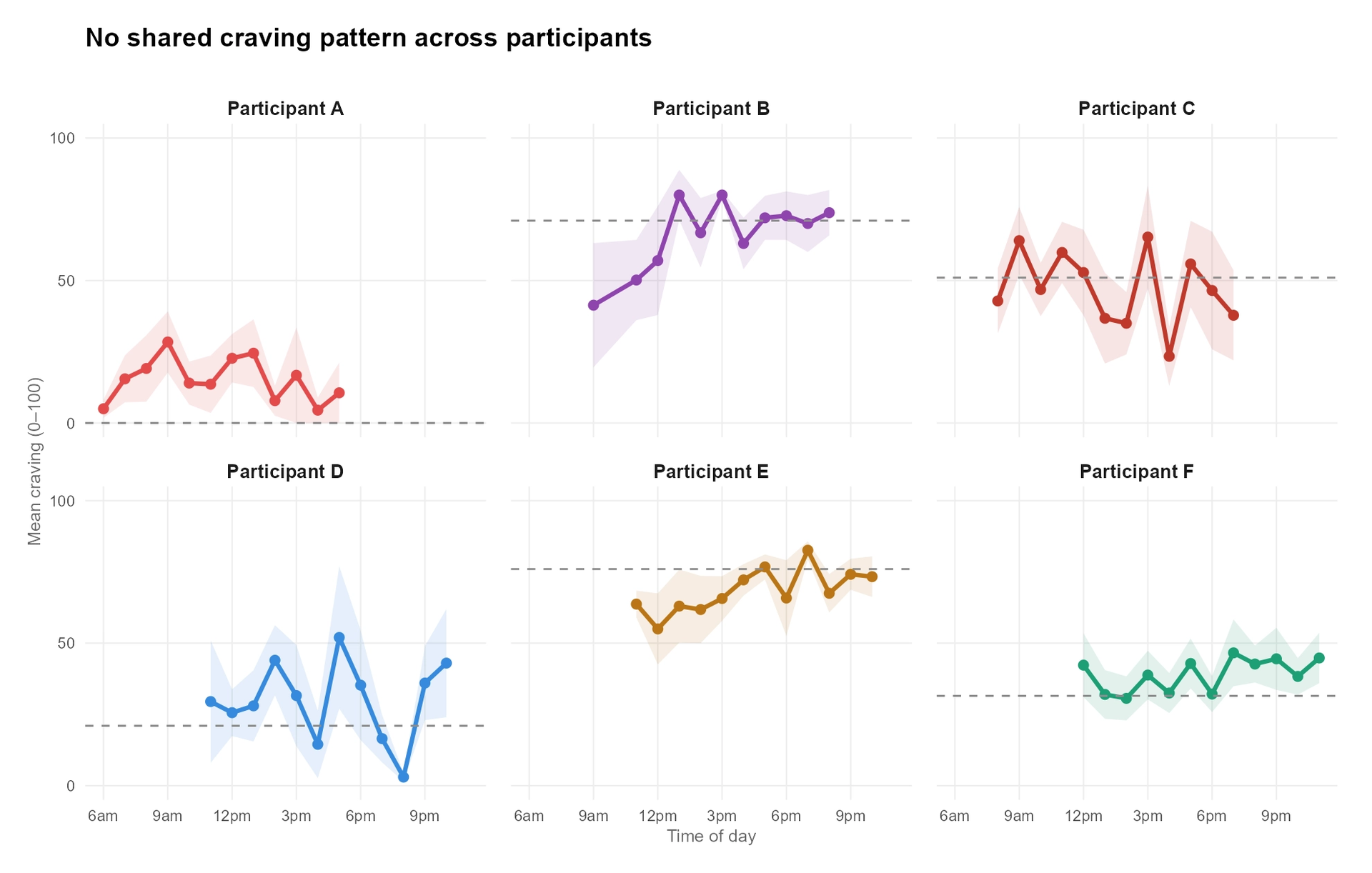 Participant’s craving across an average day, illustrating that temporal patterns in craving varied substantially between (and for some, within) participants rather than following one shared daily rhythm.