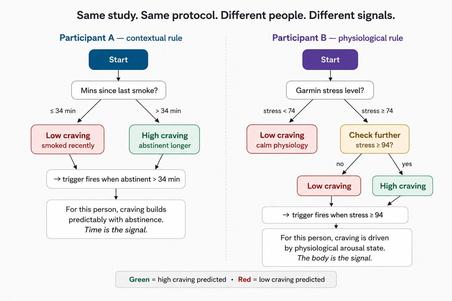 Different craving decision threes for different participants. Different craving decision threes for different participants.