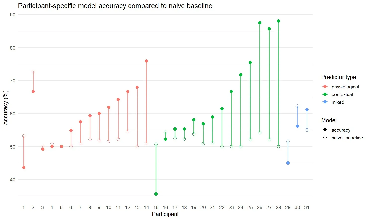 The naive baseline is about 50% accuracy for most participants because craving labels were split at each person's median score. A model that cannot perform better than this is no better than chance. The naive baseline is about 50% accuracy for most participants because craving labels were split at each person's median score. A model that cannot perform better than this is no better than chance.