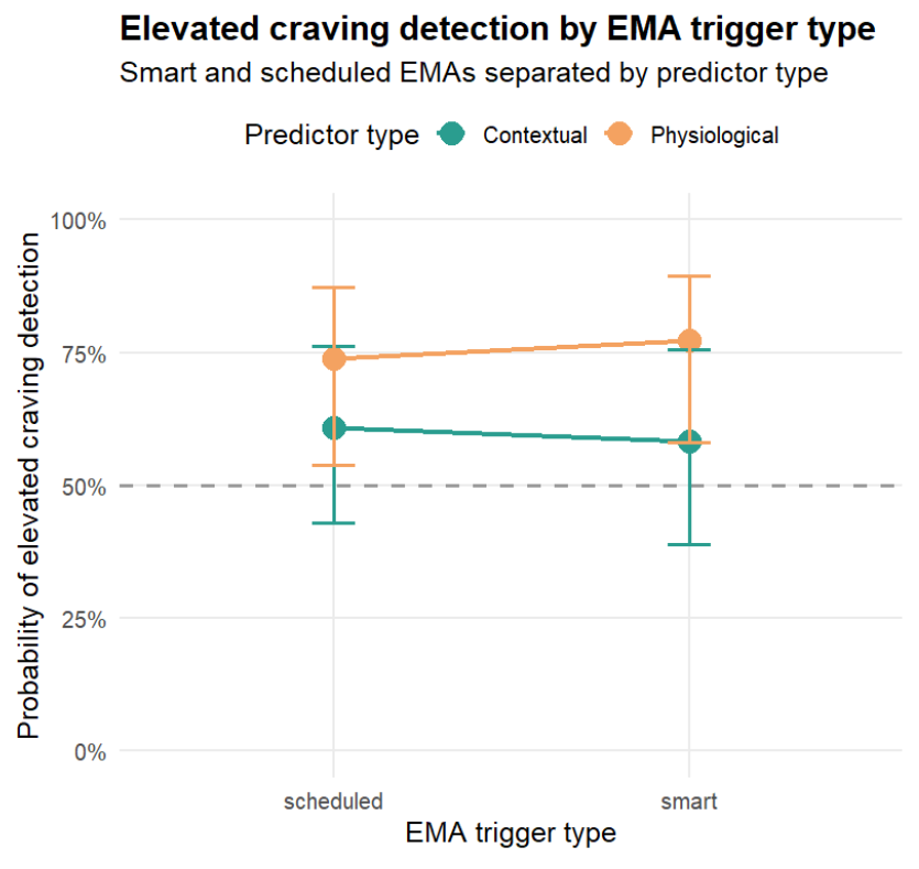 Sensor-triggered ESM / EMA prompts did not clearly detect elevated craving more often than scheduled prompts. Sensor-triggered ESM / EMA prompts did not clearly detect elevated craving more often than scheduled prompts.