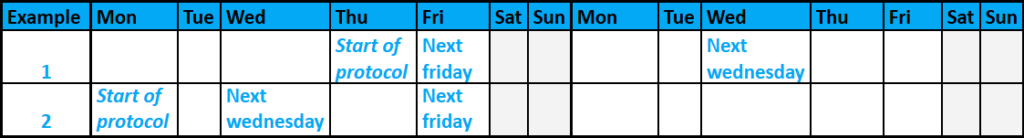 Table that shows that when the protocol starts on thursday, the next friday is the next day and the next wednesday is 6 days later. And when the protocol starts on monday, the next wednesday is two days later and the next friday 4 days later. So even though it's the same protocol, depending on when the protocol starts, that decides which day is going to occur first.